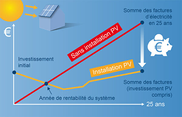 Comment fonctionne le simulateur financier photovoltaique